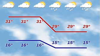 В четвъртък 4 септември ще преобладава слънчево време с разкъсана