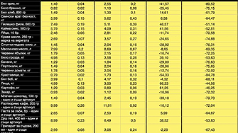 След измерване на 27 основни продукта в една и съща
