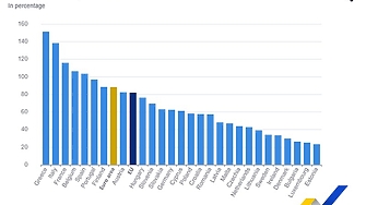 Делът на държавния дълг на страните от Европейския съюз ЕС