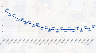 По данни на Националния статистически институт НСИ през октомври 2025