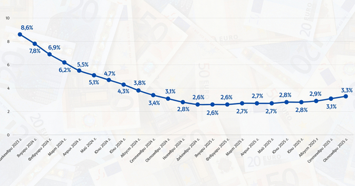 По данни на Националния статистически институт (НСИ) през октомври 2025
