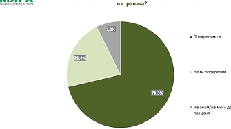 71 3 е подкрепата за протестите към този момент Това е