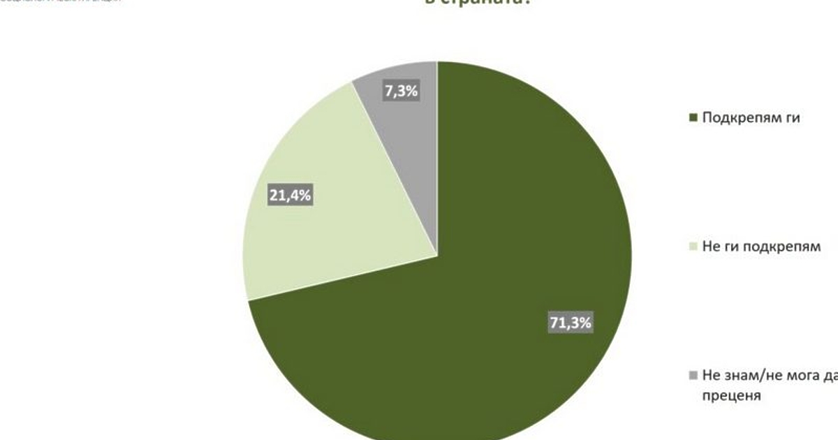 71,3% е подкрепата за протестите към този момент. Това е