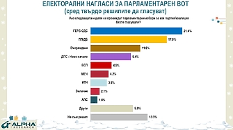 ГЕРБ остава първа политическа сила но със спад от 4