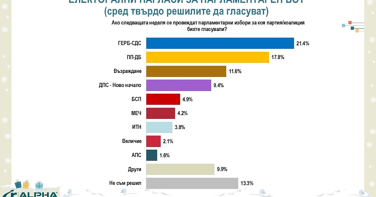 ГЕРБ остава първа политическа сила, но със спад от 4