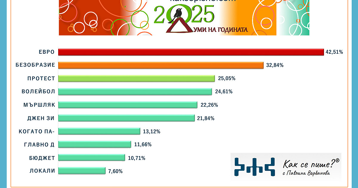 Евро“, безобразие“ и протест“ – трите думи на годината за
