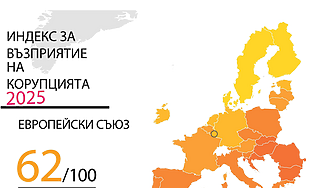България влошава резултата си и пропада до 40 точки от 100 възможни тази година