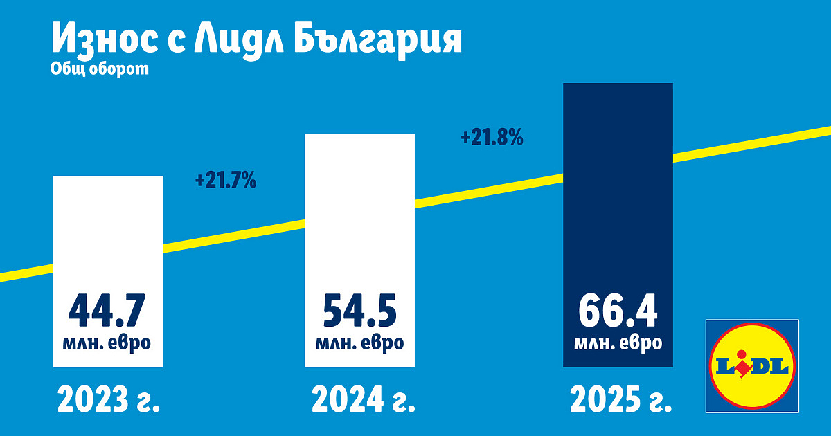 22% ръст и над 66,4 млн. евро оборот в 28