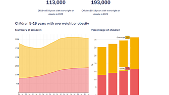 Прогноза: 19,7% от българските деца ще са с наднормено тегло, а други 16,7 - със затлъстяване до 2040 г.
