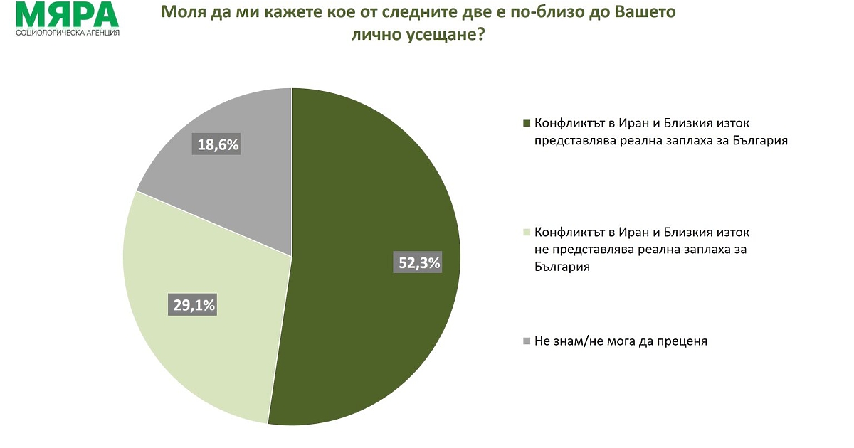 Над половината от българите - 52,3 на сто, смятат, че