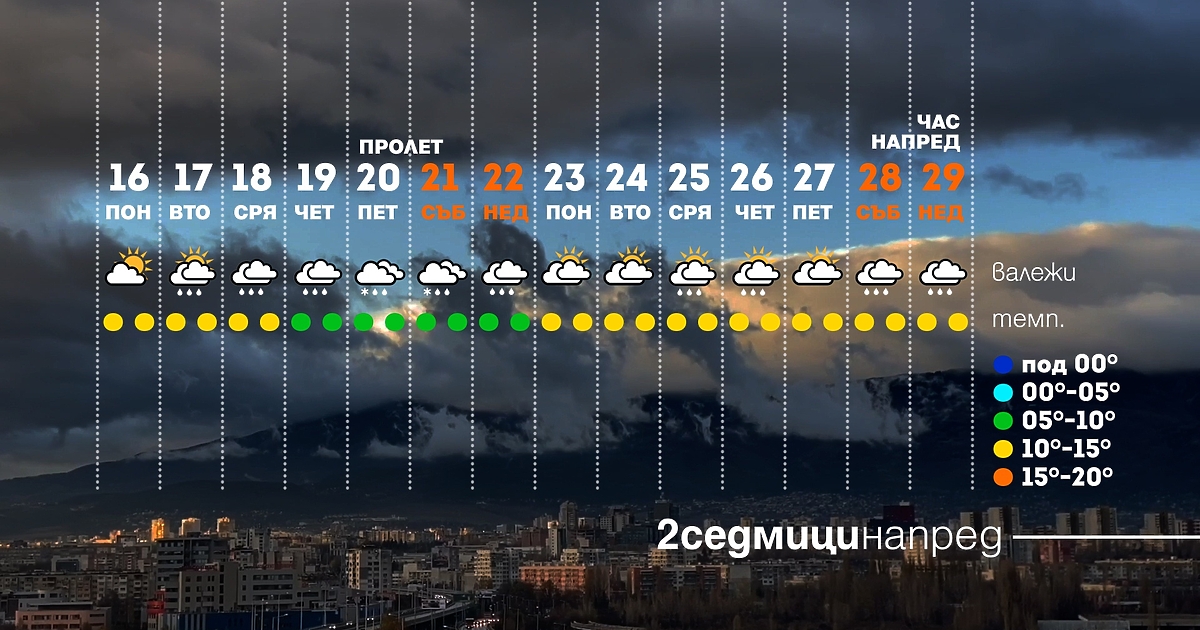 През втората на половина на март времето ще е в