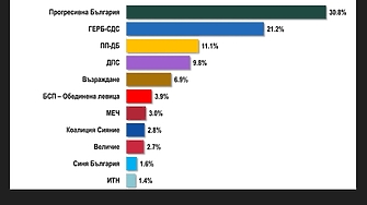 „Алфа Рисърч“: Пет формации прескачат бариерата, ПБ е с 10% пред ГЕРБ