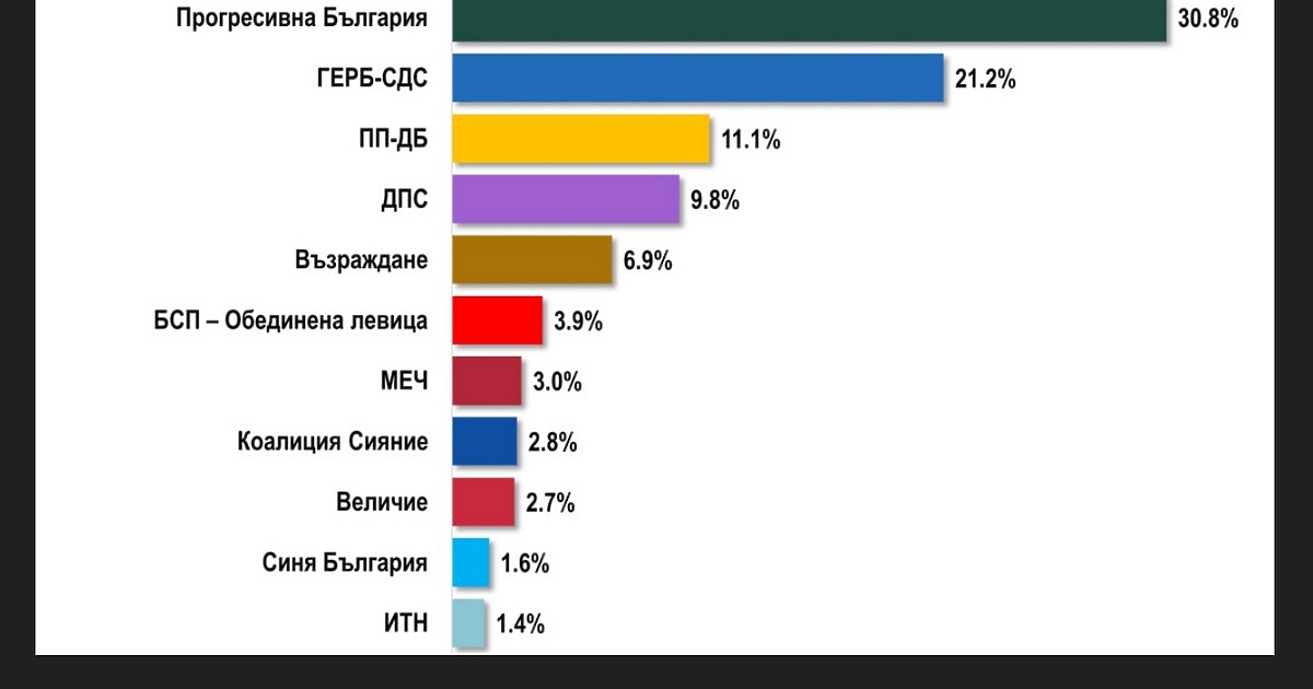 Пет са сигурните партии и коалиции, които към момента намирaт
