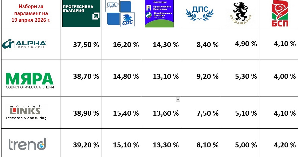 Шест формации в парламента. Предизвестена, но доста по-убедителна от прогнозната