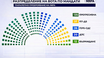 Как изглеждат резултатите в паралелните преброявания на "Мяра", "Алфа рисърч", "Тренд" и "Маркет линкс"