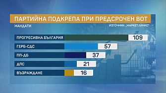 Прогнозата на "Маркет линкс": Пет формации в НС. Радев взема 38%, ГЕРБ с 19,8 на сто