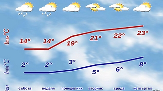 Идва затопляне през новата седмица