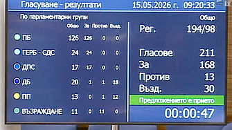 ПБ отложи смените в съдебната власт с две седмици – с подкрепата на ГЕРБ и ДПС