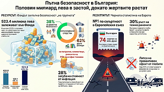 Инфлацията „изяде“ 115 млн. лв. от парите за пътна безопасност, отлежаващи в МВР