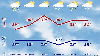 В понеделник в Западна България времето ще бъде предимно слънчево