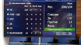 Със 136 гласа за 13 против и 2 въздържал се