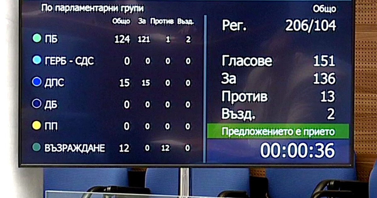 Със 136 гласа за“, 13 против“ и 2 въздържал се“