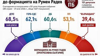 ДПС и ГЕРБ най-често подкрепят партията на Радев, сочат данни от НС