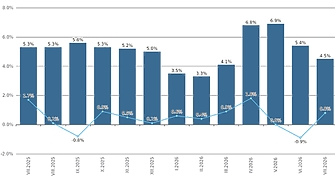 Годишната инфлация падна на 4,5%