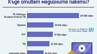 378 000 евро за предизборна реклама. 438 000 евро за медийни пакети, най-много от които отиват в "Стрийм ТВ"
