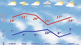 Затопляне в началото на новата седмица, после дъжд и хлад