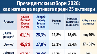 Кой колко взима: актуалните проценти преди вота на 25 октомври